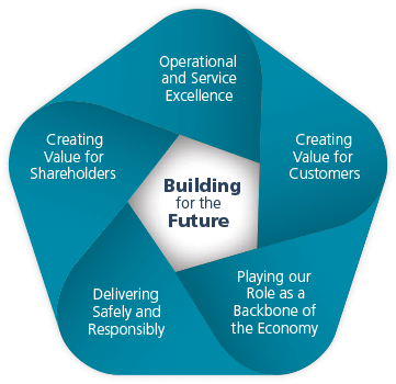 Building for the Future