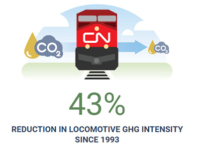 43 percent in locomotive GHG intensity since 1993