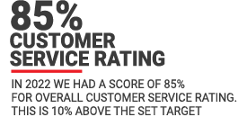 80% Customer Service Rating