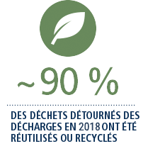 90% waste diverted