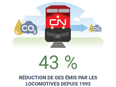Reduction de GES emis par les locomotives depuis 1993