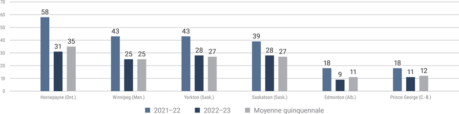 Number of days where minimum temperatures were -25°C or colder during  December