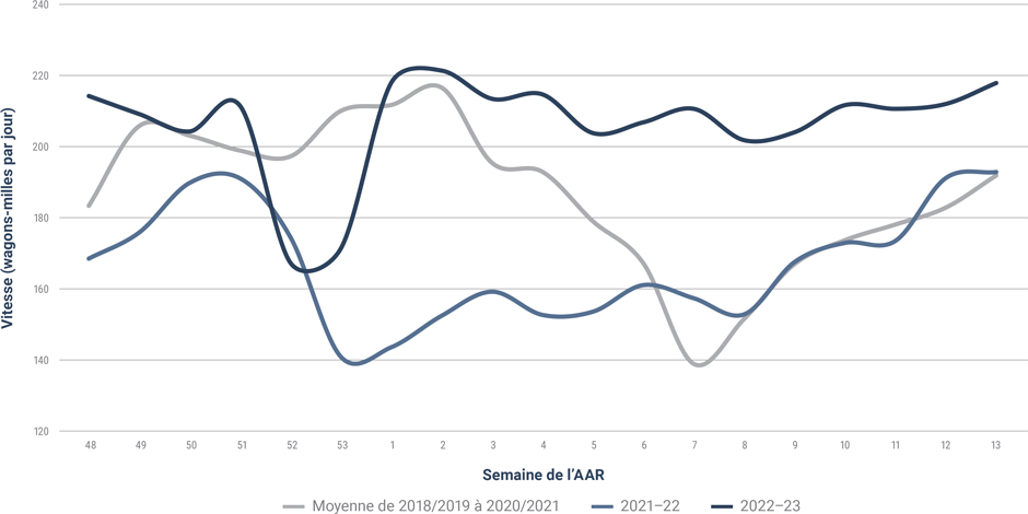 Network-wide weekly CN car velocity