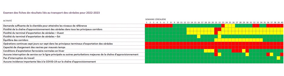 fiches de résultats de la chaîne d’approvisionnement en céréales 