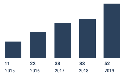 Growth in Ready Train Origins in Western Canada