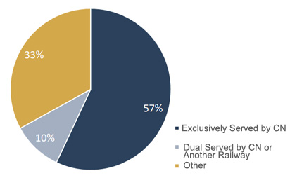 Distribution of Loop-Tracks Elevators in Western Canada