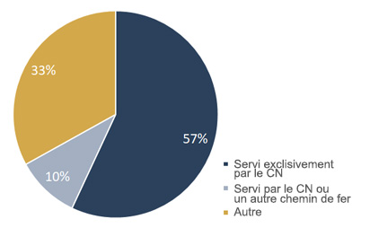Répartition des voies ferrées à boucle pour élévateurs dans l'ouest du Canada